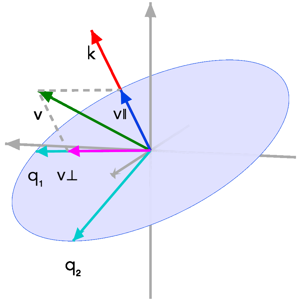 Animated visualization of Rodrigues rotation formula showing a vector rotating around a fixed axis while its axial component remains unchanged.